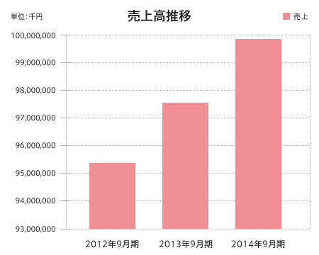 売上高推移