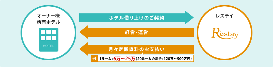 1.一括家賃借り上げ方式